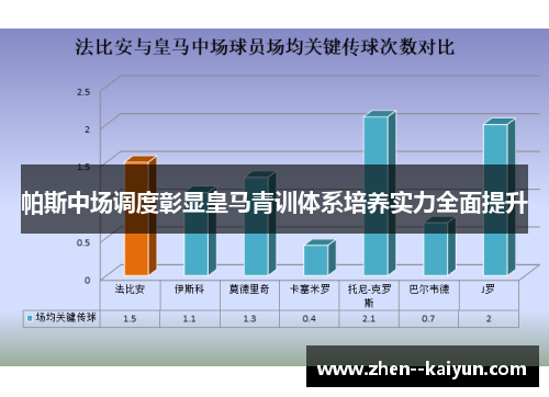 帕斯中场调度彰显皇马青训体系培养实力全面提升 帕斯中场调度彰显皇马青训体系培养实力全面提升